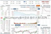 3M Company盘中异动 股价大涨5.02%