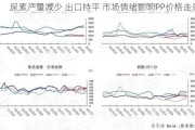 尿素产量减少 出口持平 市场情绪影响PP价格走弱