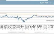 日本2年期国债收益率升至0.465% 创2008年以来最高