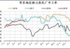 JM2409合约回落：洗煤厂开工率68.31%增0.40%，焦炭供应小幅增