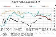 JM2409合约回落：洗煤厂开工率68.31%增0.40%，焦炭供应小幅增