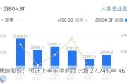 慧翰股份：预计上半年净利同比增 27.74%至 46.90%