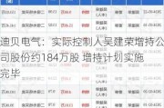 迪贝电气：实际控制人吴建荣增持公司股份约184万股 增持计划实施完毕