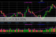 现货白银日内大涨4.00%