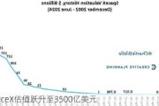 SpaceX估值跃升至3500亿美元