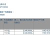 Wason Holdings Limited增持宝龙地产(01238)107.7万股 每股作价约0.63港元