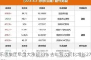 乐思集团早盘大涨超33% 去年营收同比增长27.5%