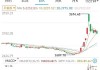 Alector盘中异动 大幅下挫5.15%