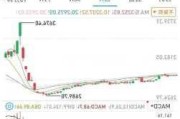 Alector盘中异动 大幅下挫5.15%