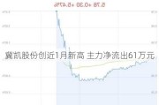 冀凯股份创近1月新高 主力净流出61万元