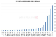 14只科创板股获北向资金增持超1000万元