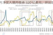 外资 5 月净买入境内债券 320 亿美元，环比增长 86%