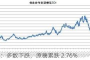 ICE 期货：多数下跌，原糖累跌 2.76%