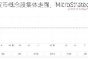 加密货币概念股集体走强，MicroStrategy涨近6%