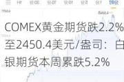 COMEX黄金期货跌2.2%至2450.4美元/盎司：白银期货本周累跌5.2%