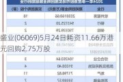 盛业(06069)5月24日耗资11.66万港元回购2.75万股