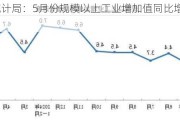 国家统计局：5月份规模以上工业增加值同比增长5.6%