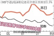 IMF下调2024年日本经济增长预期至0.3%