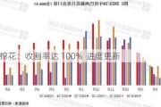 巴西棉花：收割率达 100%  进度更新