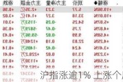 沪指涨逾1% 上涨个股近3100只