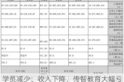 学员减少、收入下降，传智教育大幅亏损