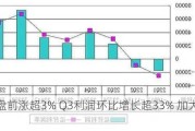 乐信盘前涨超3% Q3利润环比增长超33% 加大分红力度