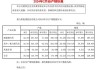 今年5月赛力斯新能源车销量达3.41万辆，同比增长299%