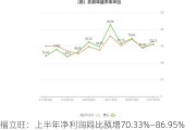 福立旺：上半年净利润同比预增70.33%―86.95%