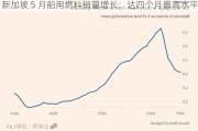 新加坡 5 月船用燃料销量增长：达四个月最高水平