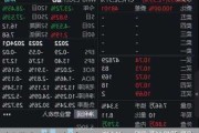 创业板指跌逾1% 有色金属、房地产等跌幅居前