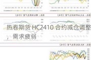 热卷期货 HC2410 合约减仓调整，需求疲弱