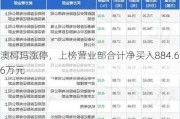 澳柯玛涨停，上榜营业部合计净买入884.66万元