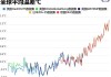 今年全球气温或再次打破纪录 交易员准备迎接大宗商品价格飙升