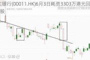 恒生银行(00011.HK)6月3日耗资3303万港元回购30万股