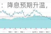 黄金多头强劲：降息预期升温，布局机会分析