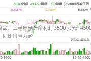 西王食品：上半年预计净利润 3500 万元―4500 万元，同比扭亏为盈