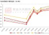 氧化铝周度开工率升至 83.06%：山西河南上升，贵州下降