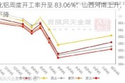 氧化铝周度开工率升至 83.06%：山西河南上升，贵州下降