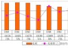 搜狐（SOHU.US）：第三季度搜狐总营收1.52亿美元，同比增长5%