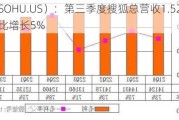 搜狐（SOHU.US）：第三季度搜狐总营收1.52亿美元，同比增长5%