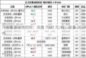 河钢集团硅铁招标：询盘 7000 元/吨，总量 2629 吨