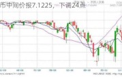 人民币中间价报7.1225，下调24点