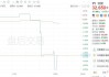 美股异动｜Cleveland-Cliffs跌超2.1% 拟斥资38.5亿加元收购同业Stelco