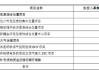 去年净利大降未及时预告，清新环境收监管函，股价年内累跌超25%