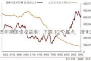 美国五年期国债收益率：下跌 10 个基点，报 4.22%