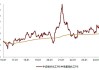 中金公司：油气化工盈利和估值均处低位 周期拐点渐行渐近