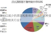 甲醇出口减少的原因和影响是什么？这种变化如何影响相关行业？