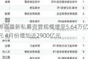 券商最新私募资管规模增至5.64万亿元 4月份增加近2900亿元