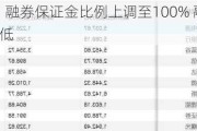 正式落地！融券保证金比例上调至100% 融券余额创最近4年新低