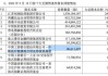 二季度机构调仓浮现：张坤增持伊利股份 朱少醒、葛兰等减持医药股 高盛增仓小盘股